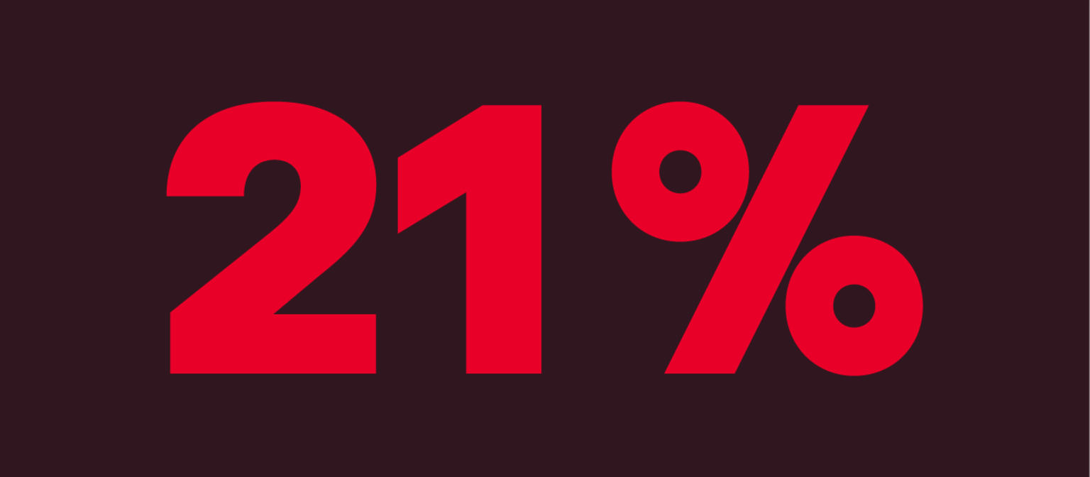 Graphic with 21 percent shows how many companies have an AI policy.