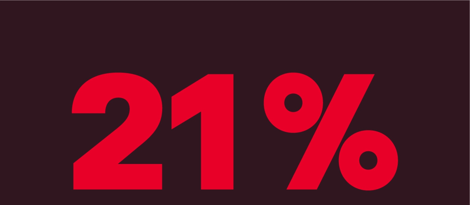 Grafik mit 21 Prozent zeigt, wie viele Firmen eine KI-Richtlinie haben.