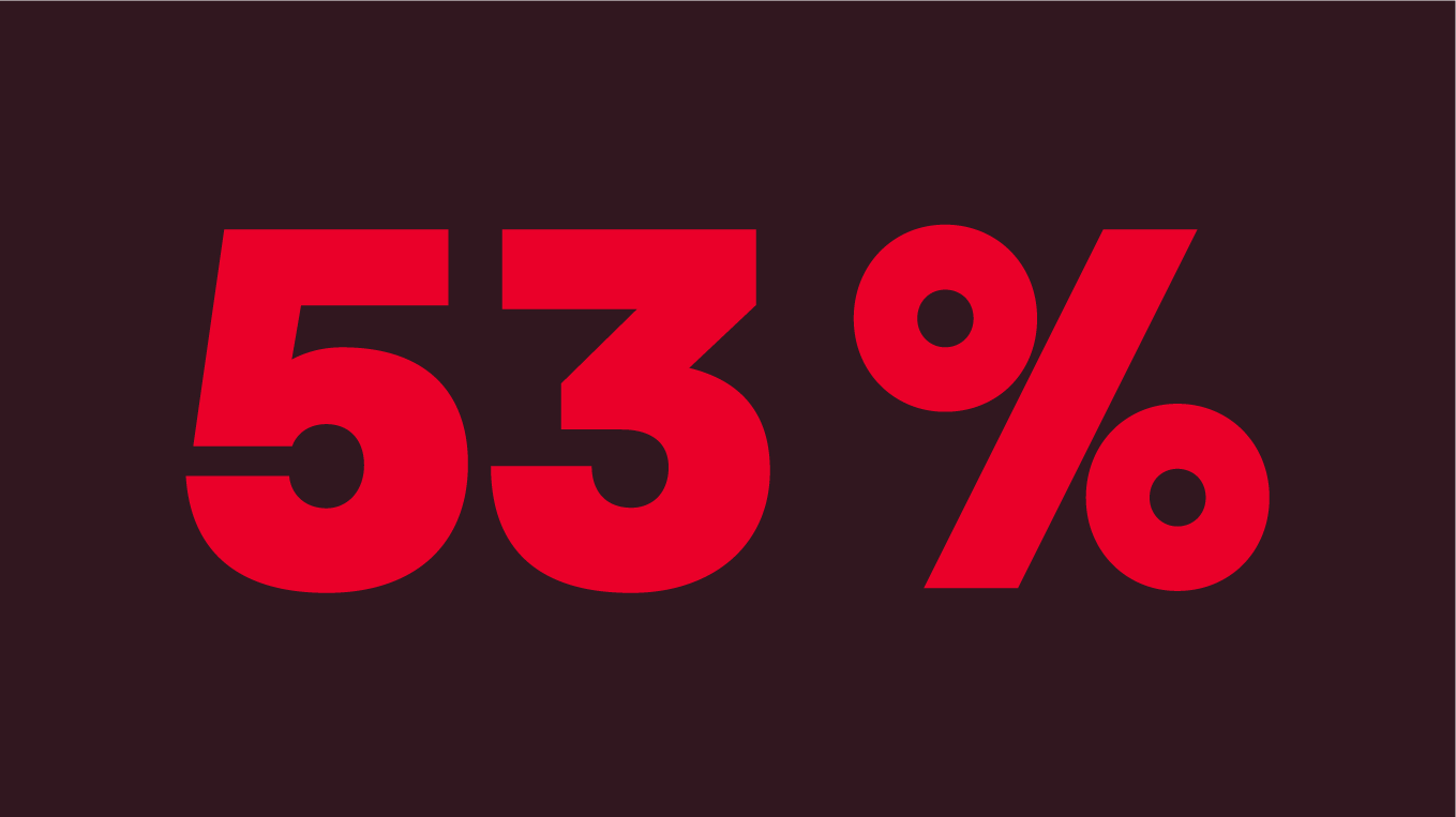 Grafik mit der Nummer 53 Prozent zeigt, wie viele Firmen Cybersicherheit als ihr größtes Problem ansehen.